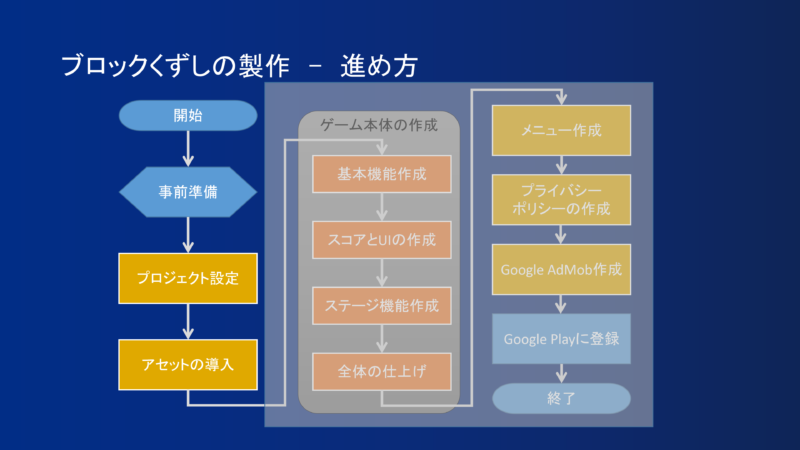 ブロックくずしの制作の進め方
開始からアセットの導入まで