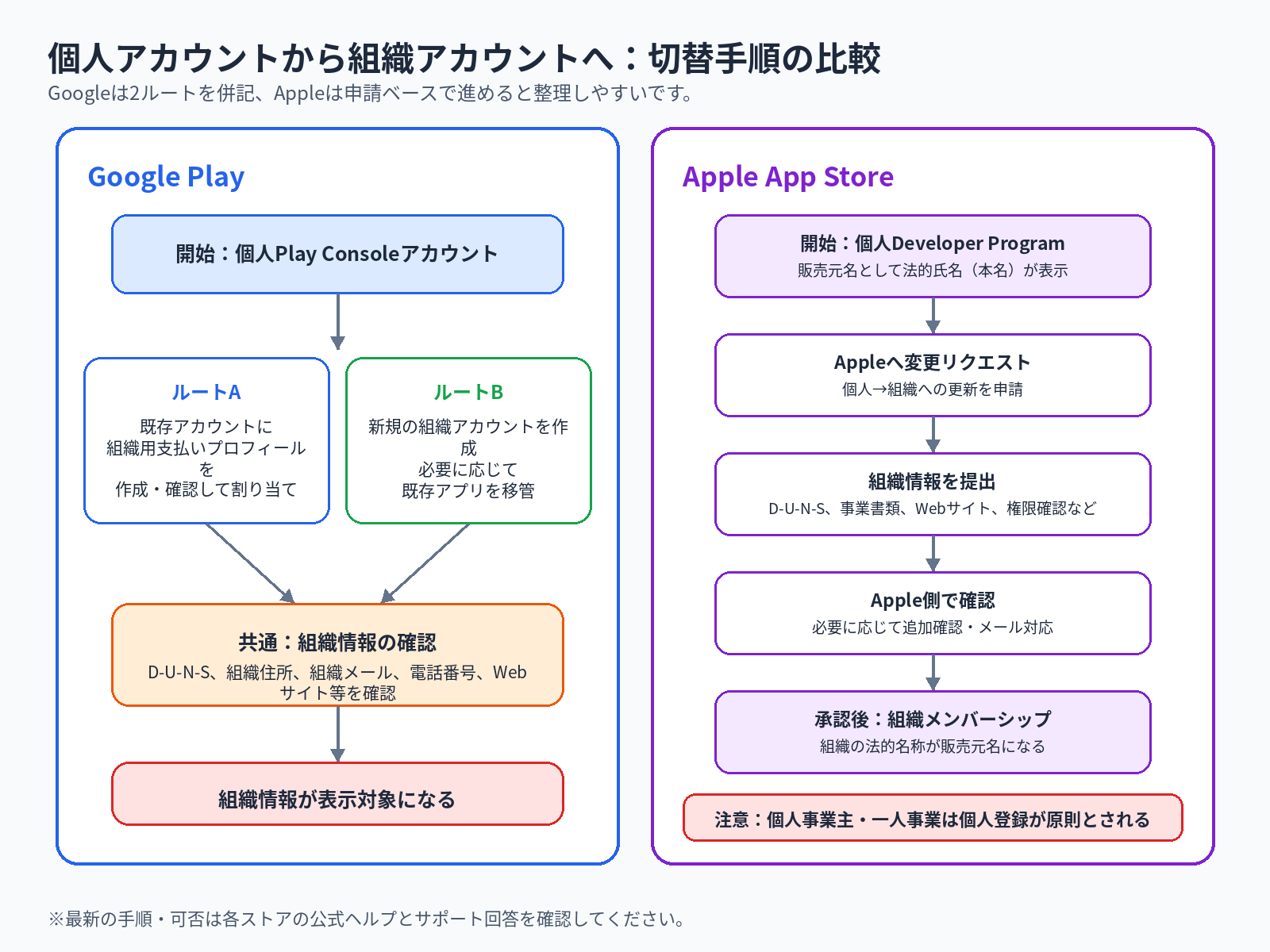 Google PlayとApple App Storeで個人アカウントから組織アカウントへ切り替える手順を比較した図