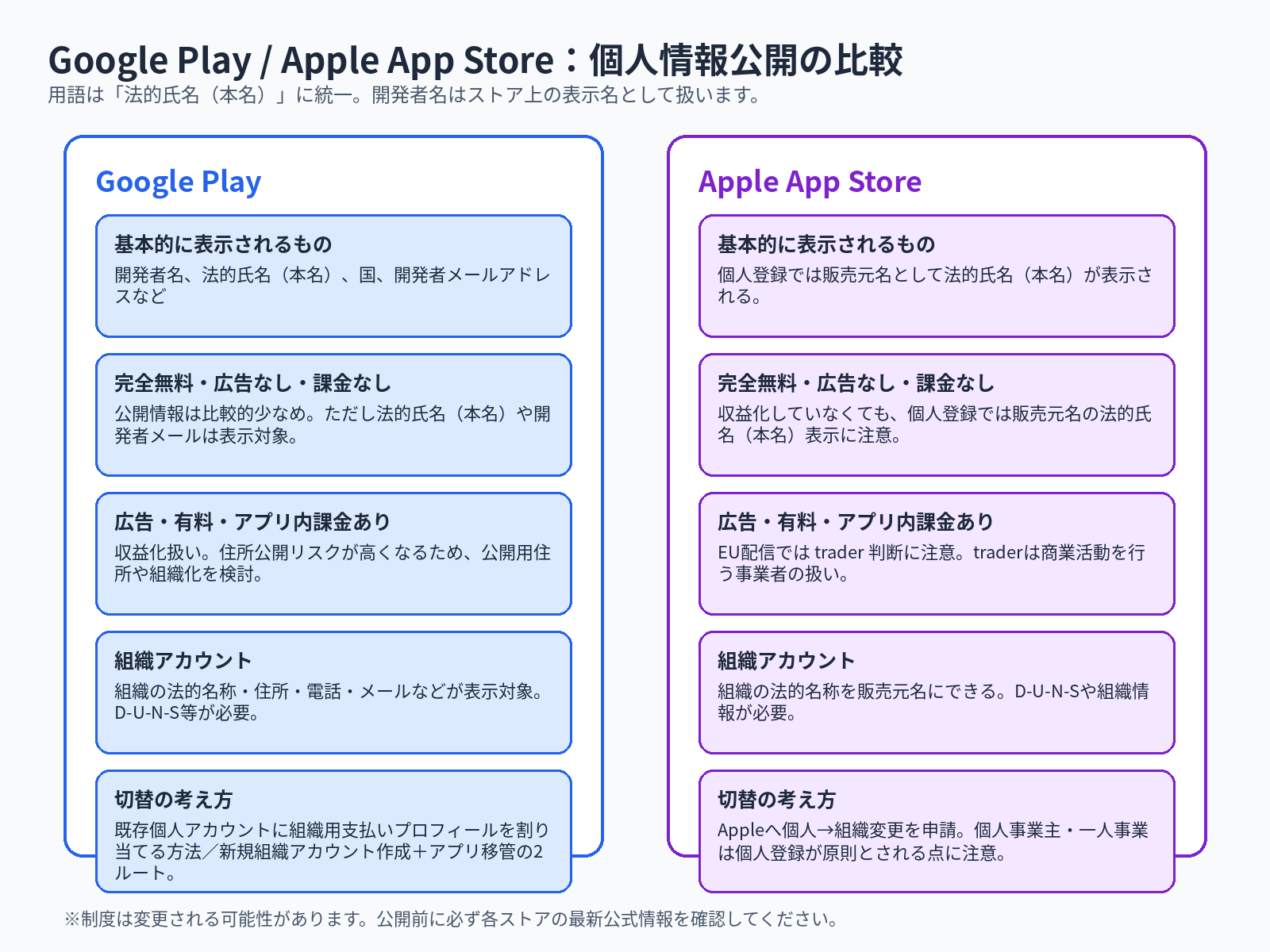 Google PlayとApple App Storeの個人アカウントと組織アカウントの違いを比較した図