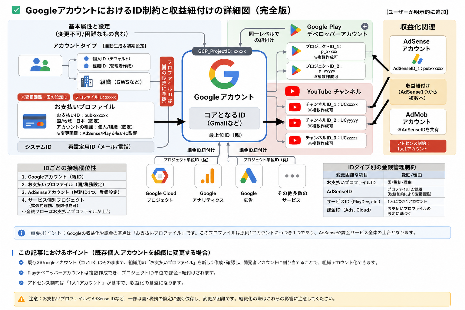 GoogleアカウントにおけるID制約と収益紐付けの詳細図