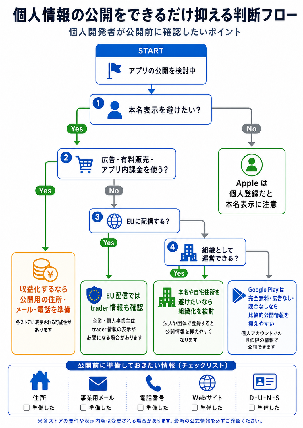個人情報の公開をできるだけ抑えるための判断フロー図